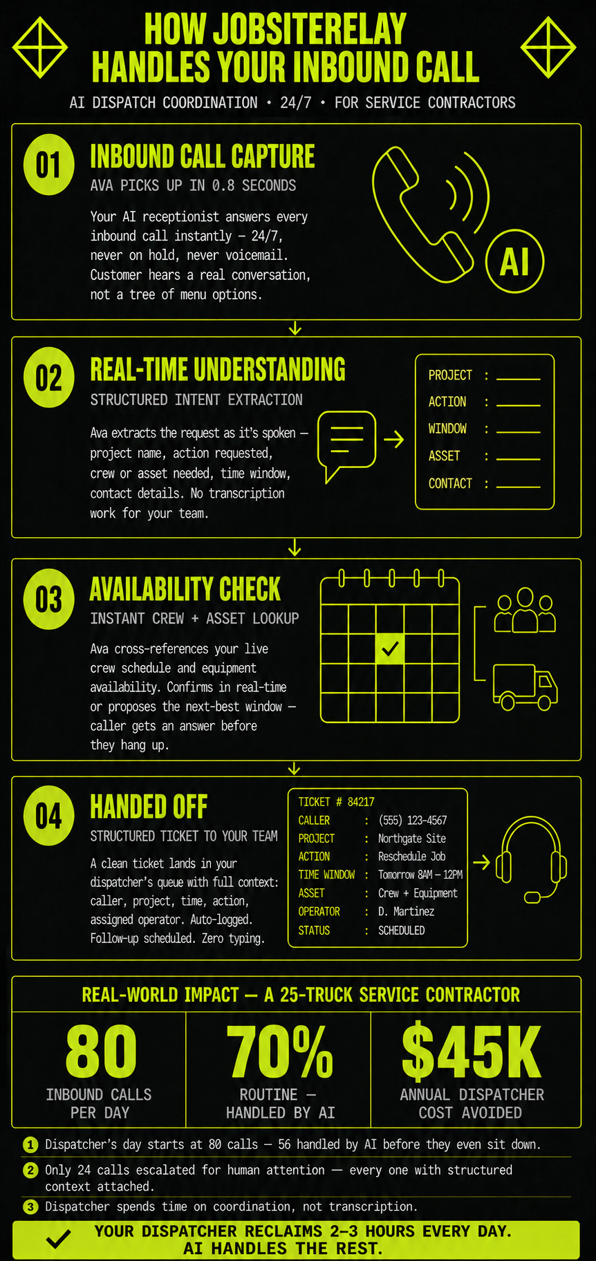 How JobsiteRelay handles your inbound call: a 4-step workflow from inbound call capture to dispatched ticket, plus real-world impact stats for a 25-truck contractor (80 calls/day, 70% handled by AI, $45K annual cost avoided)